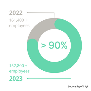 The graph shows employee layoffs in 2022 and 2023.