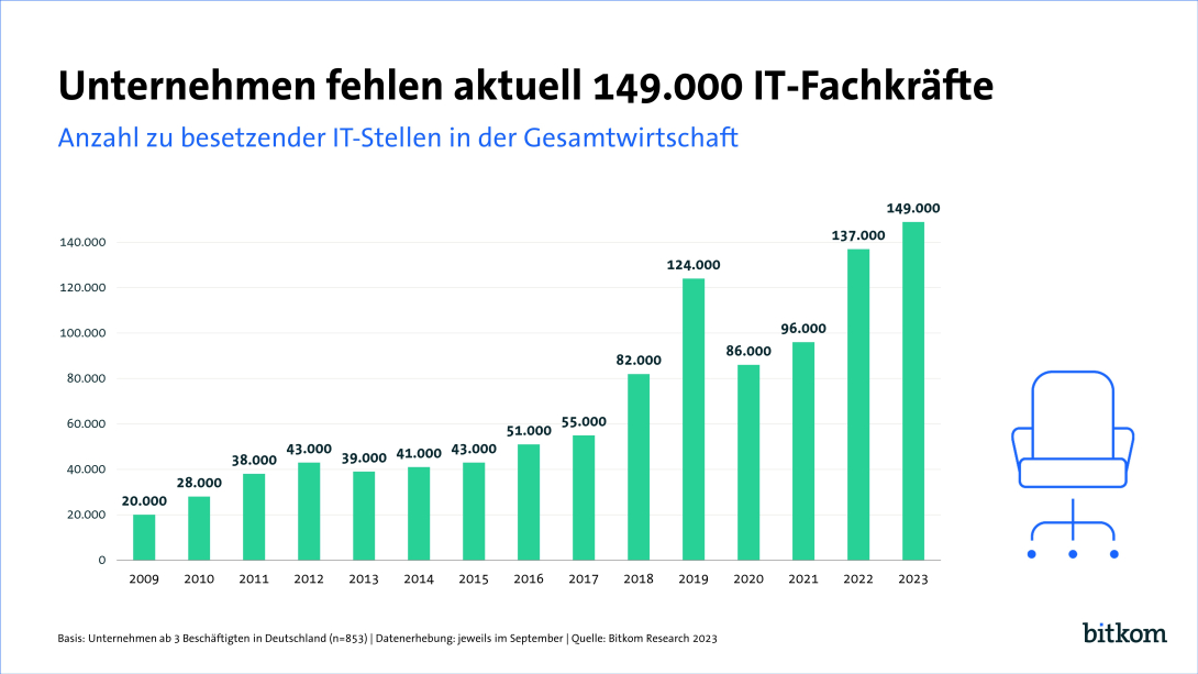 Increase of shortage of IT talents